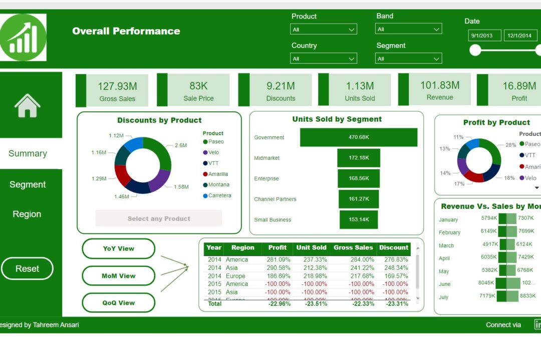 Stunning Power BI Dashboards Collection 1