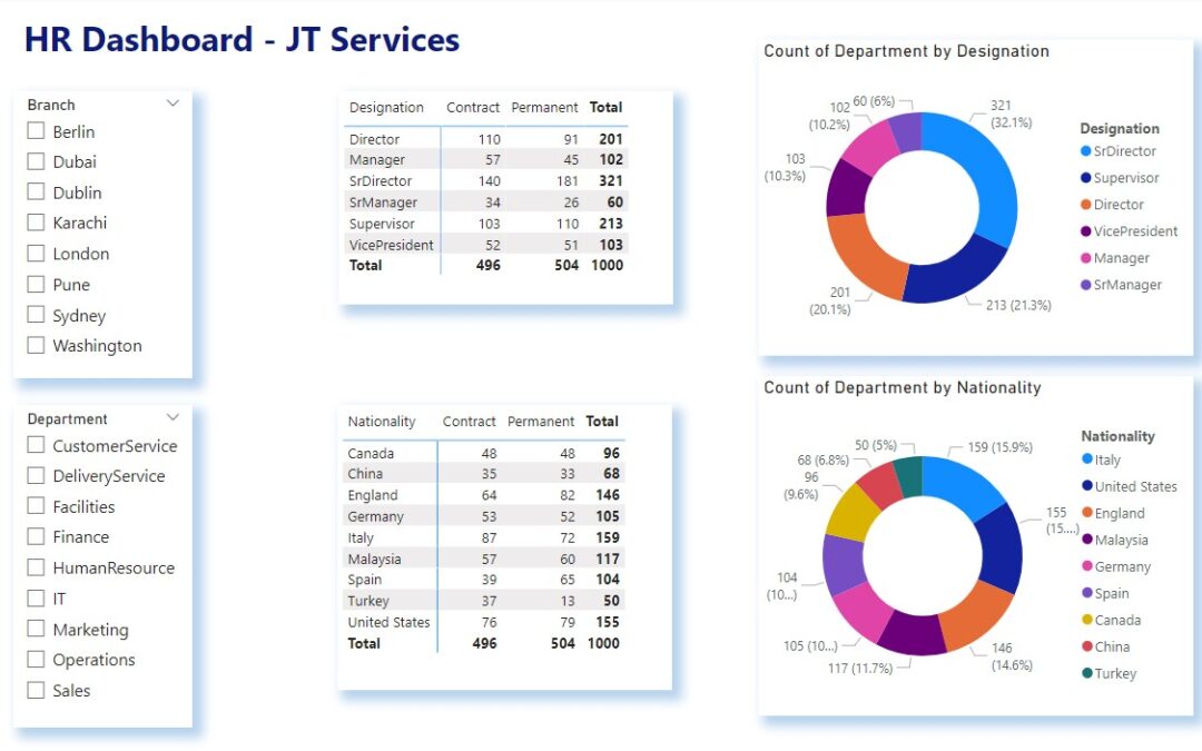 20 Creative Dashboards for HR Professionals and Leaders