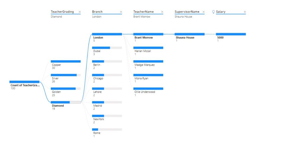 Power BI Dashboard for School with 8 Beneficial Visuals - Exceediance