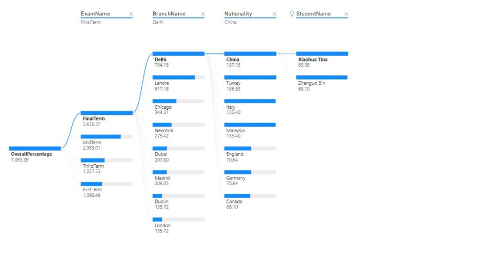 Power BI Dashboard for School with 8 Beneficial Visuals - Exceediance