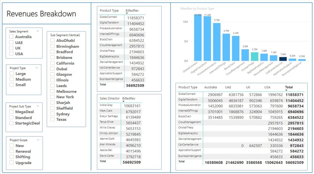 Exceediance - Revenue Breakdown Dashboard