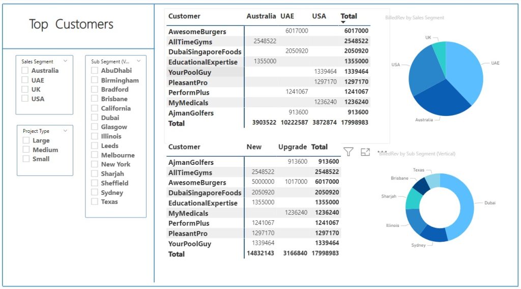 Top Customers Analysis Dashboard