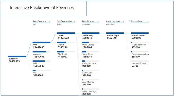 Interactive Dashboard for An IT Company