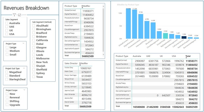 Interactive Dashboard for An IT Company