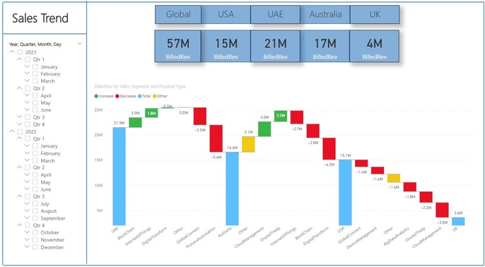 Interactive Dashboard for An IT Company