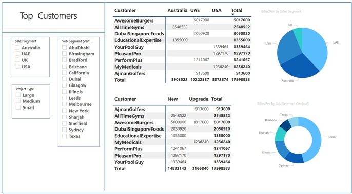 Interactive Dashboard for An IT Company