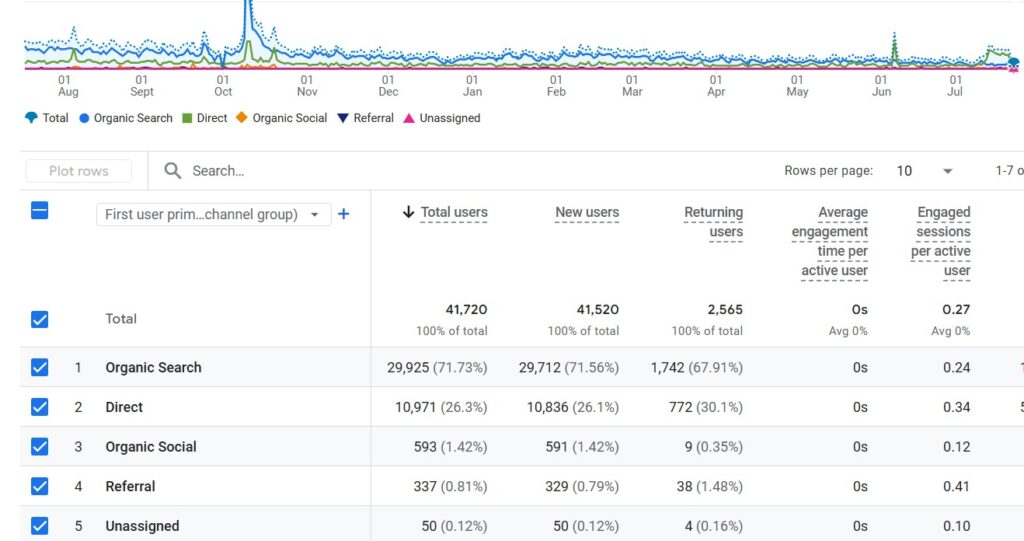 Excellent Benefits of Google Analytics & How to Setup