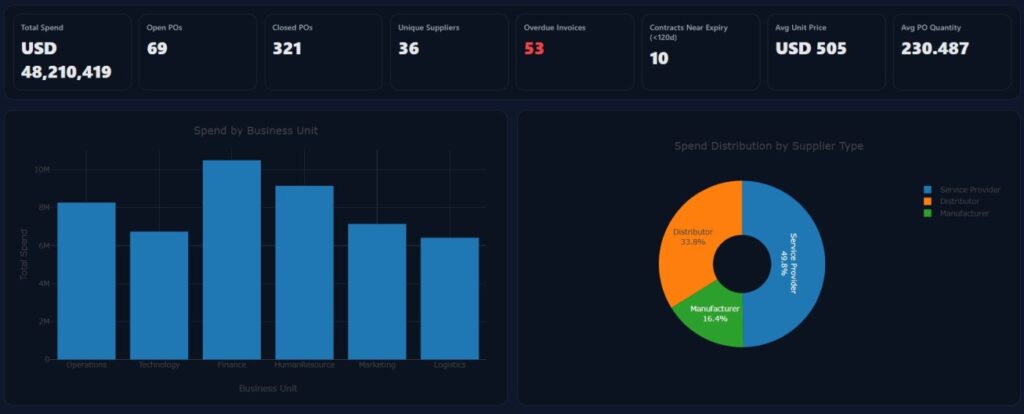 Create An Awesome Procurement Analytics Dashboard Using ChatGPT in 10 Minutes