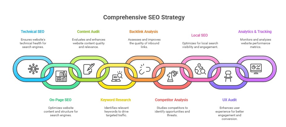 Understanding SEO Free and Paid Tools 9 Categories