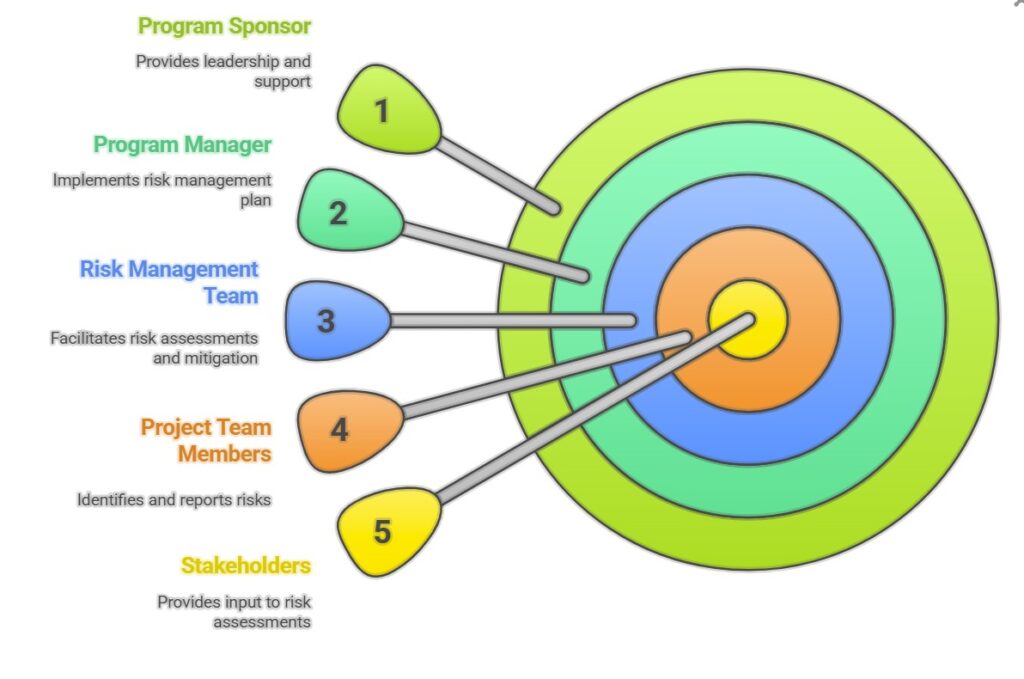 Risk Management Process for A Transformation Program
