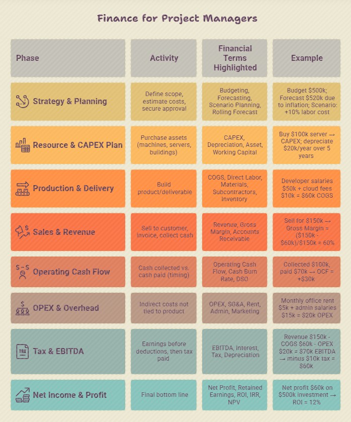 Finance for Project Managers