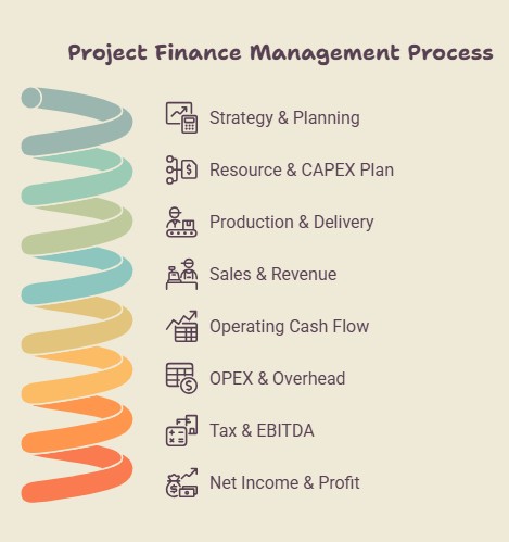 Finance for Project Managers