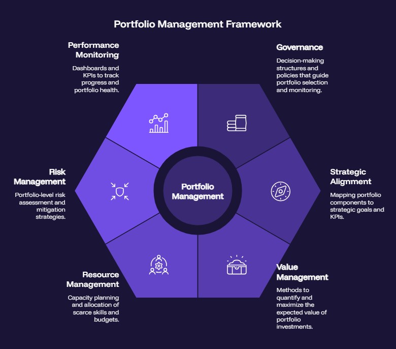 A Formal Guide to Portfolio Management